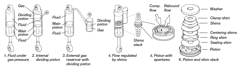 How the Öhlins Shock Absorbers Type CCJ absorbers work